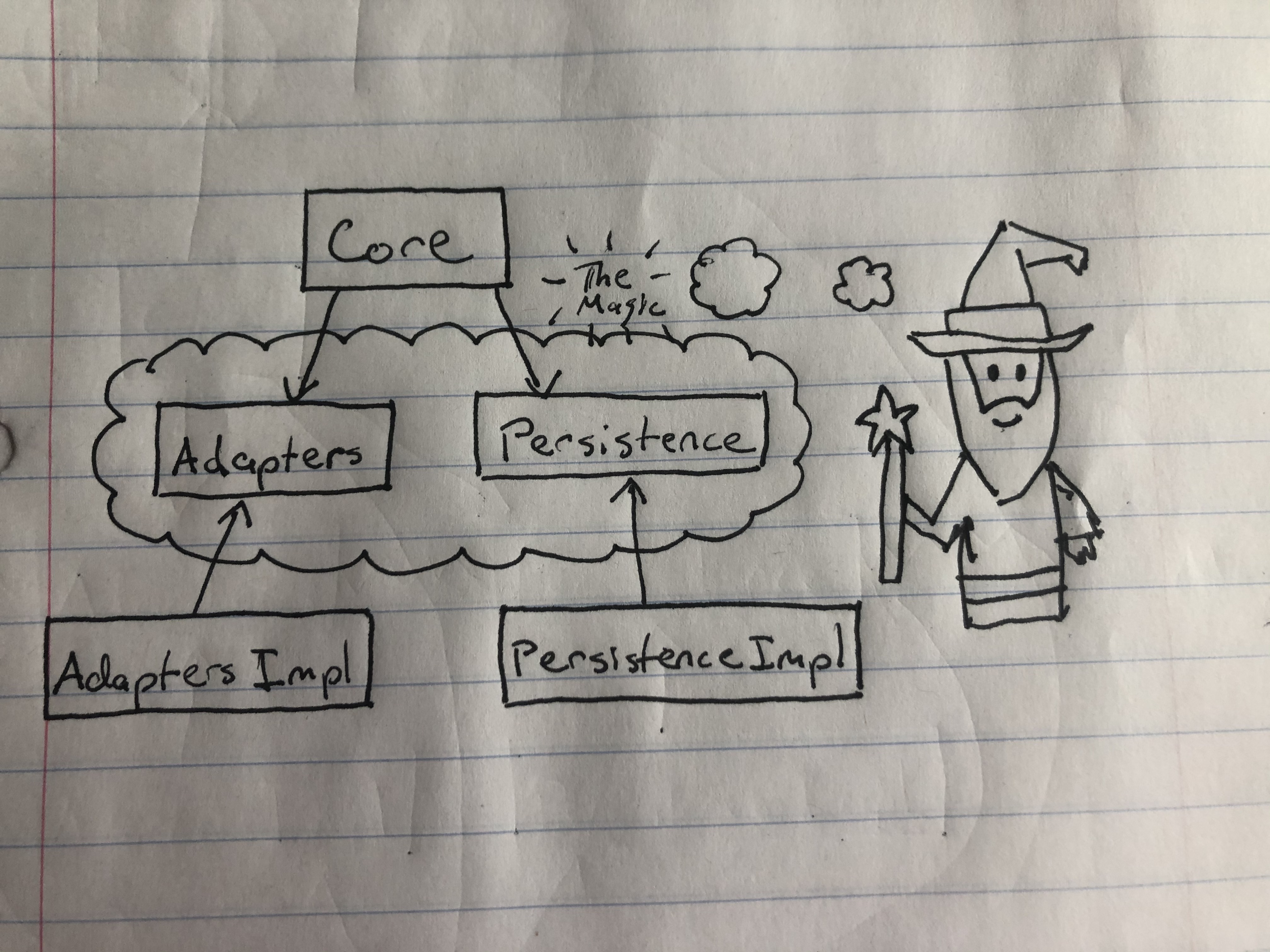 dependency inversion wizard